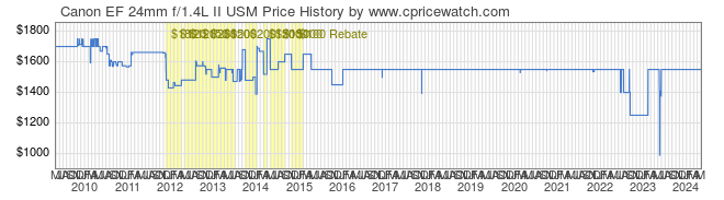 Price History Graph for Canon EF 24mm f/1.4L II USM