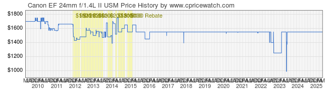 Price History Graph for Canon EF 24mm f/1.4L II USM