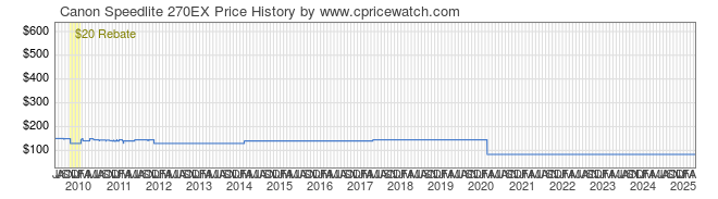 Price History Graph for Canon Speedlite 270EX