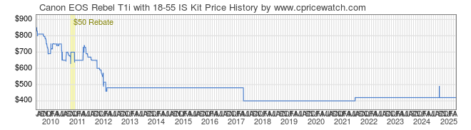 Price History Graph for Canon EOS Rebel T1i with 18-55 IS Kit