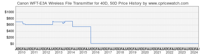 Price History Graph for Canon WFT-E3A Wireless File Transmitter for 40D, 50D