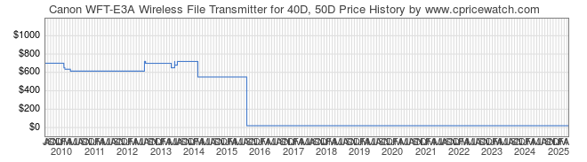 Price History Graph for Canon WFT-E3A Wireless File Transmitter for 40D, 50D