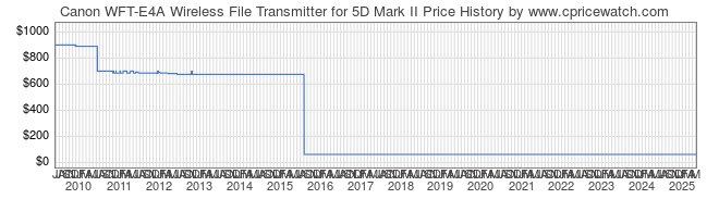 Price History Graph for Canon WFT-E4A Wireless File Transmitter for 5D Mark II