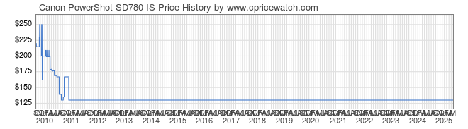 Price History Graph for Canon PowerShot SD780 IS