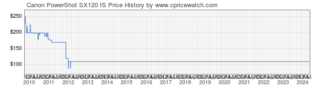 Price History Graph for Canon PowerShot SX120 IS