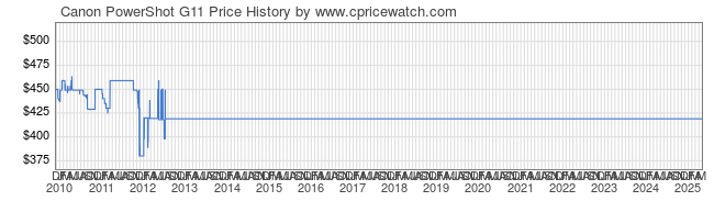 Price History Graph for Canon PowerShot G11