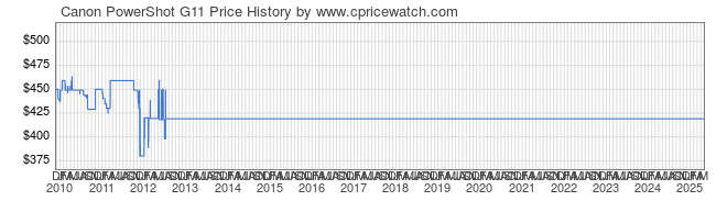 Price History Graph for Canon PowerShot G11