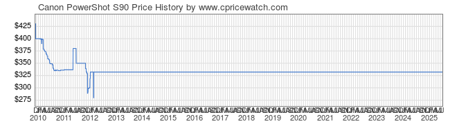 Price History Graph for Canon PowerShot S90