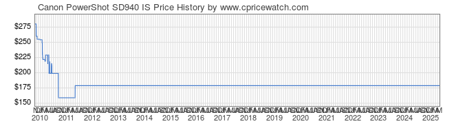 Price History Graph for Canon PowerShot SD940 IS
