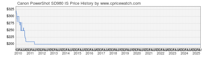 Price History Graph for Canon PowerShot SD980 IS