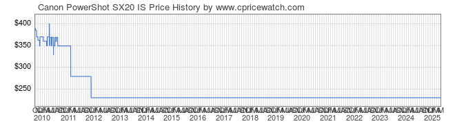 Price History Graph for Canon PowerShot SX20 IS