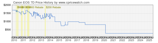 Price History Graph for Canon EOS 7D