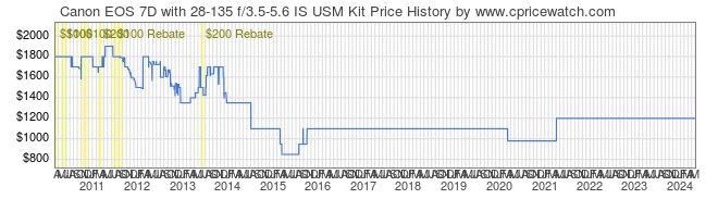 Price History Graph for Canon EOS 7D with 28-135 f/3.5-5.6 IS USM Kit
