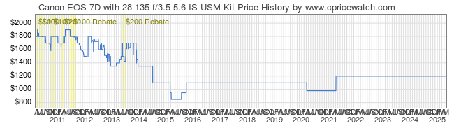 Price History Graph for Canon EOS 7D with 28-135 f/3.5-5.6 IS USM Kit