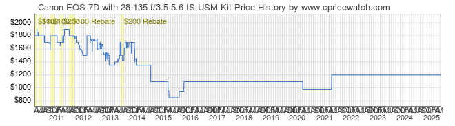 Price History Graph for Canon EOS 7D with 28-135 f/3.5-5.6 IS USM Kit