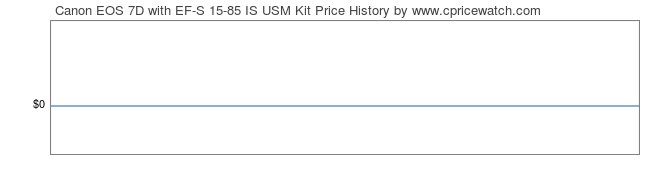 Price History Graph for Canon EOS 7D with EF-S 15-85 IS USM Kit