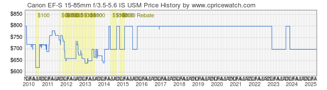 Price History Graph for Canon EF-S 15-85mm f/3.5-5.6 IS USM