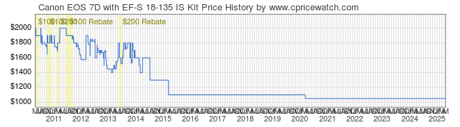 Price History Graph for Canon EOS 7D with EF-S 18-135 IS Kit