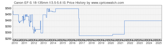 Price History Graph for Canon EF-S 18-135mm f/3.5-5.6 IS