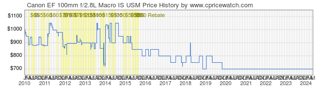 Price History Graph for Canon EF 100mm f/2.8L Macro IS USM