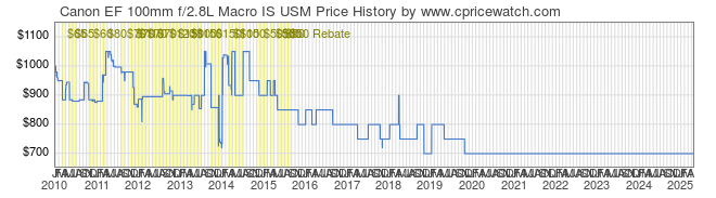 Price History Graph for Canon EF 100mm f/2.8L Macro IS USM