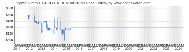 Price History Graph for Sigma 50mm F1.4 DG EX HSM for Nikon