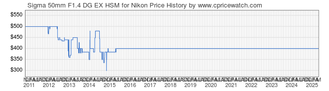 Price History Graph for Sigma 50mm F1.4 DG EX HSM for Nikon