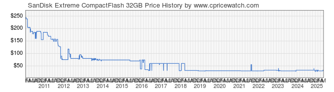 Price History Graph for SanDisk Extreme CompactFlash 32GB