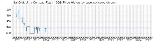 Price History Graph for SanDisk Ultra CompactFlash 16GB