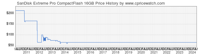 Price History Graph for SanDisk Extreme Pro CompactFlash 16GB