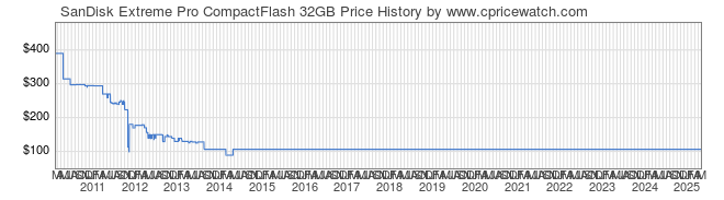 Price History Graph for SanDisk Extreme Pro CompactFlash 32GB