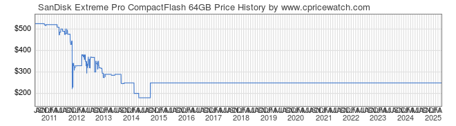 Price History Graph for SanDisk Extreme Pro CompactFlash 64GB