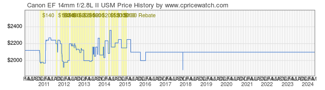 Price History Graph for Canon EF 14mm f/2.8L II USM