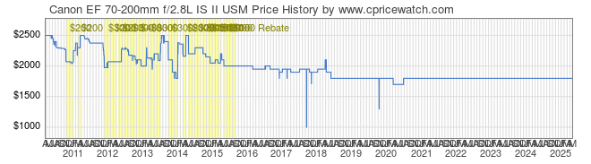 Price History Graph for Canon EF 70-200mm f/2.8L IS II USM