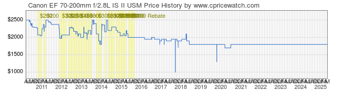 Price History Graph for Canon EF 70-200mm f/2.8L IS II USM