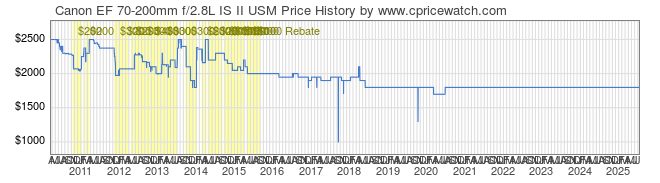 Price History Graph for Canon EF 70-200mm f/2.8L IS USM II