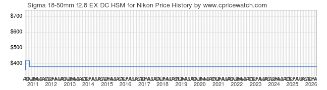 Sigma 18 50mm F2 8 Ex Dc Hsm For Nikon Price Watch And Comparison