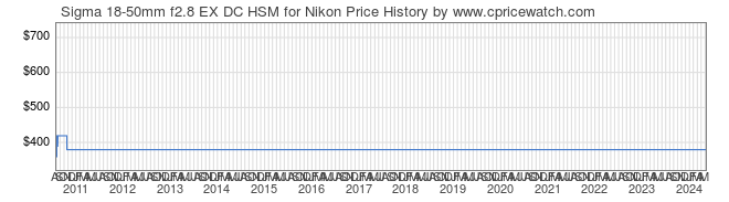 Price History Graph for Sigma 18-50mm f2.8 EX DC HSM for Nikon