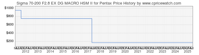 Price History Graph for Sigma 70-200 F2.8 EX DG MACRO HSM II for Pentax