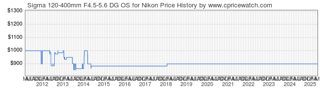 Price History Graph for Sigma 120-400mm F4.5-5.6 DG OS for Nikon