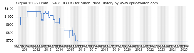 Price History Graph for Sigma 150-500mm F5-6.3 DG OS for Nikon