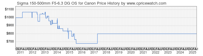 Price History Graph for Sigma 150-500mm F5-6.3 DG OS for Canon