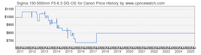 Price History Graph for Sigma 150-500mm F5-6.3 DG OS for Canon