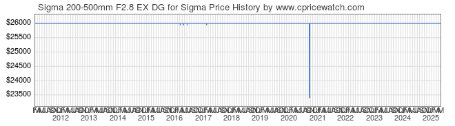 Price History Graph for Sigma 200-500mm F2.8 EX DG for Sigma