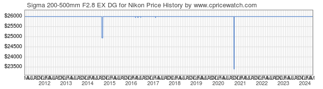 Price History Graph for Sigma 200-500mm F2.8 EX DG for Nikon
