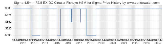 Price History Graph for Sigma 4.5mm F2.8 EX DC Circular Fisheye HSM for Sigma