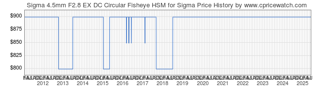 Price History Graph for Sigma 4.5mm F2.8 EX DC Circular Fisheye HSM for Sigma