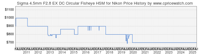 Price History Graph for Sigma 4.5mm F2.8 EX DC Circular Fisheye HSM for Nikon