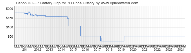 Price History Graph for Canon BG-E7 Battery Grip for 7D