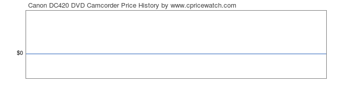Price History Graph for Canon DC420 DVD Camcorder